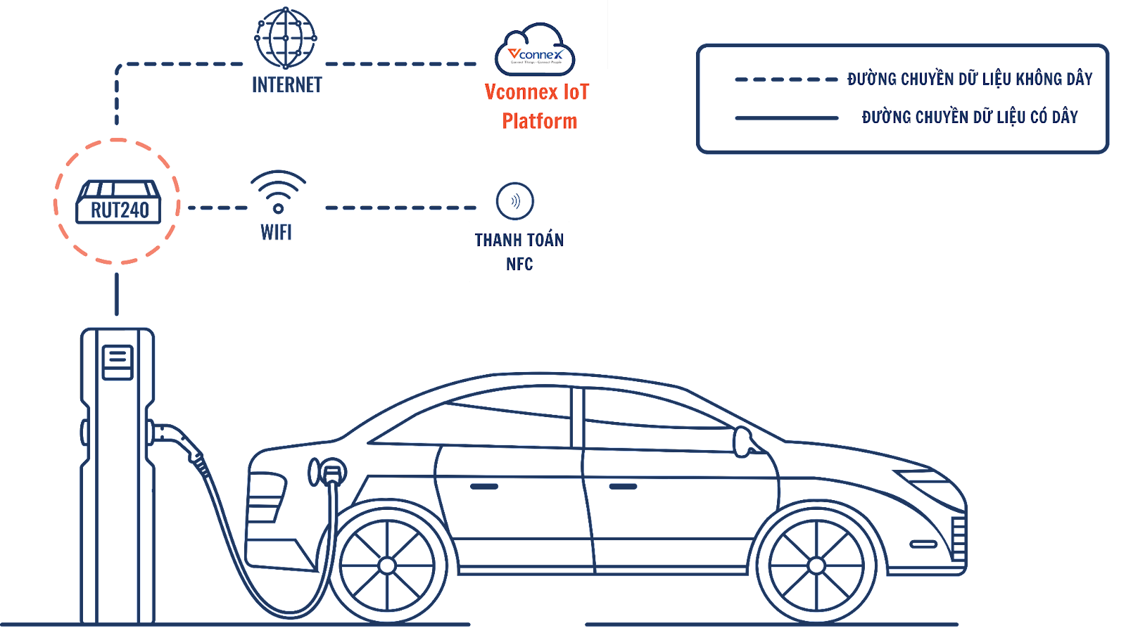 TRẠM SẠC XE ĐIỆN THÔNG MINH KẾT NỐI IOT